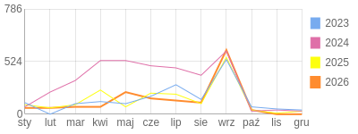 Wykres roczny blog rowerowy FENIKS.bikestats.pl